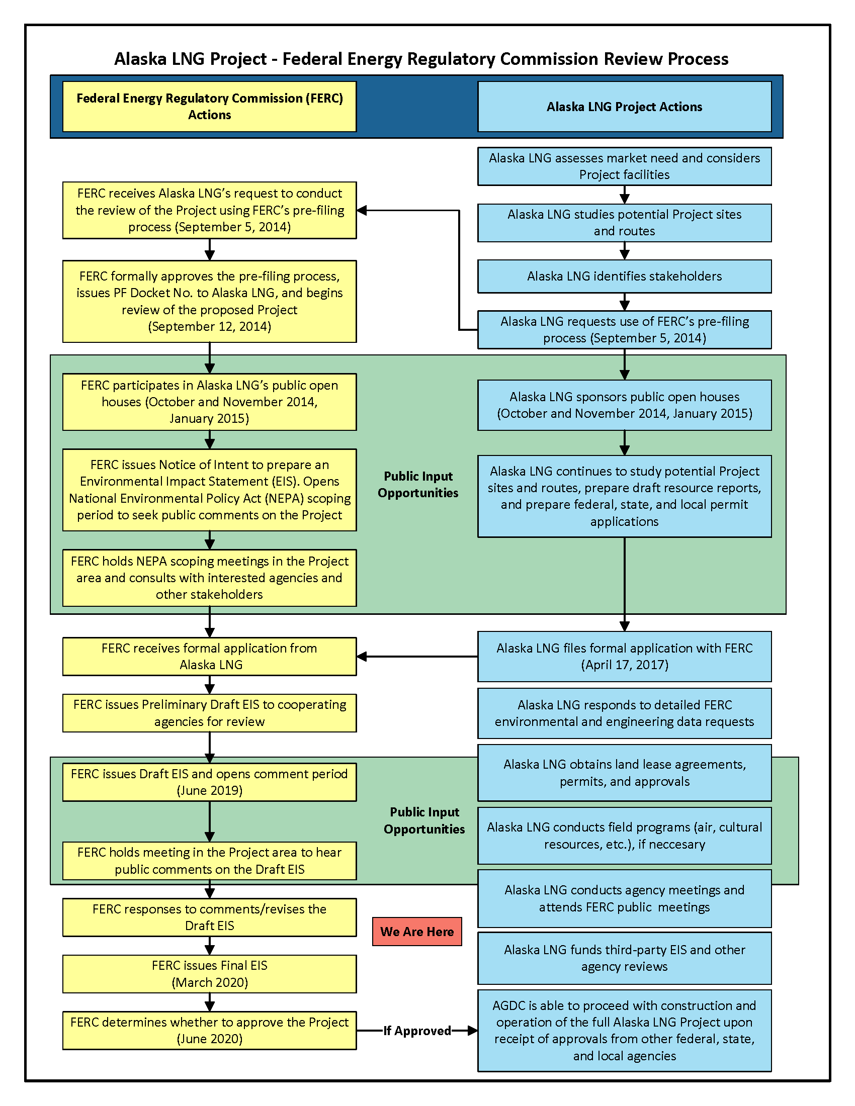 FERC Process – ALASKA LNG