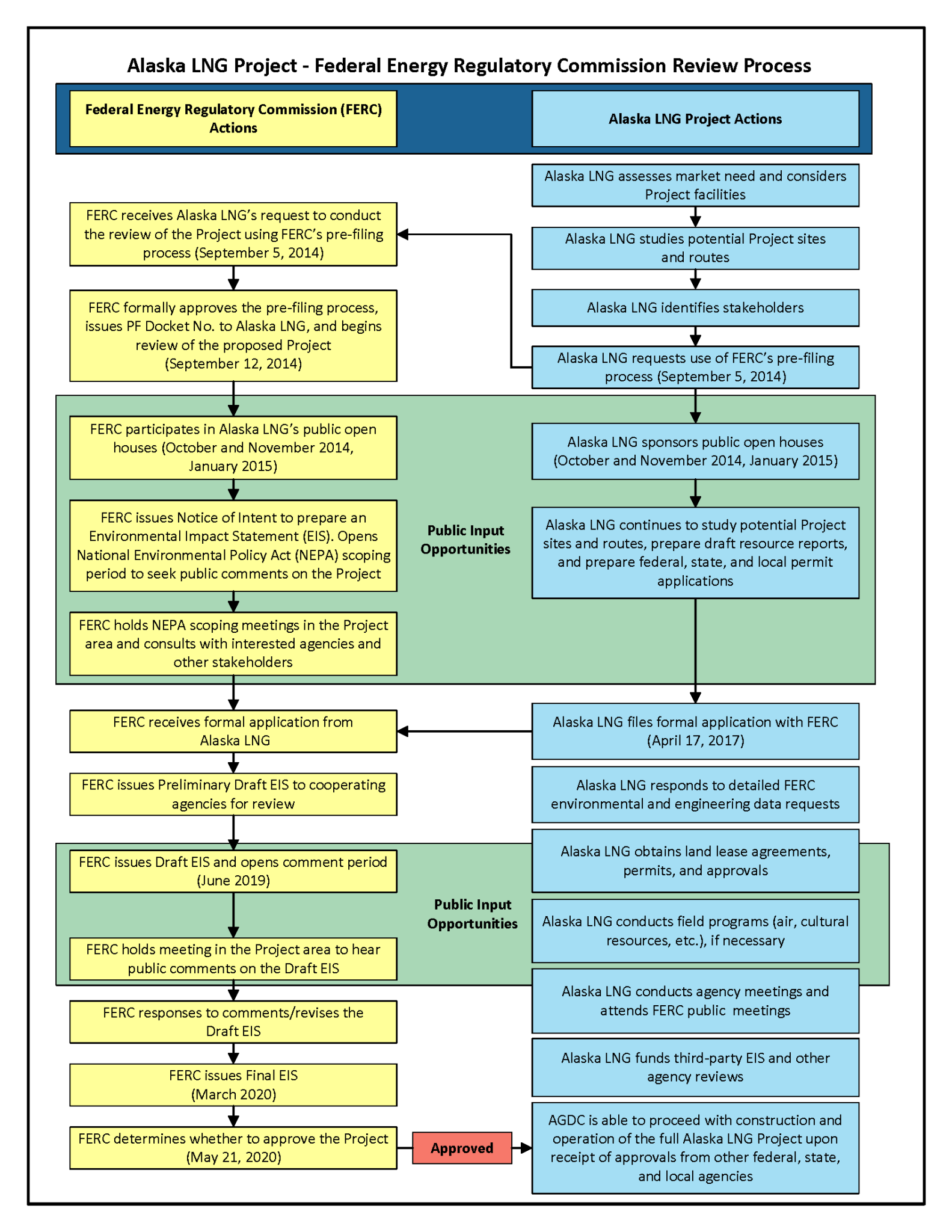 FERC Process - Alaska LNG